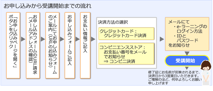 受講開始までの流れ